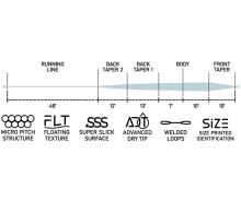 Loomis Franklin Muškárska Šnúra XP Sense Fly Weight Forward (1)