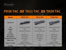 Fenix Taktické Svietidlo PD36 TAC (3)